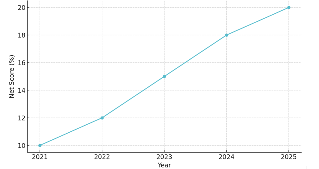 iPaaS Net Score Over Time: Demonstrates rising momentum in integration platform adoption from 2021 to 2025.